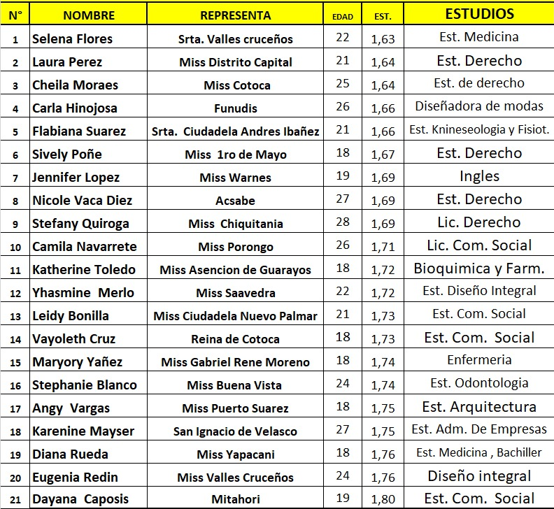Lista de las candidatas a Miss Santa Cruz 2025